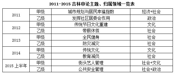 吉林公務(wù)員考試申論真題解讀