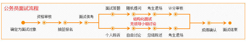 2020年國家公務(wù)員考試面試流程詳解，新手必看