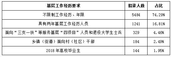 2018年湖北公務員考試職位表解讀