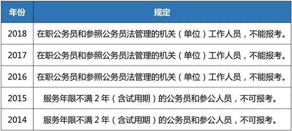 在職公務(wù)員未被全面禁止參加公務(wù)員考試