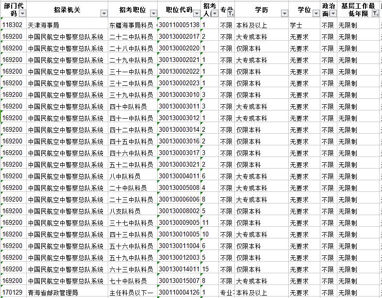 盤點分析國家公務(wù)員考試中有哪些三不限職位