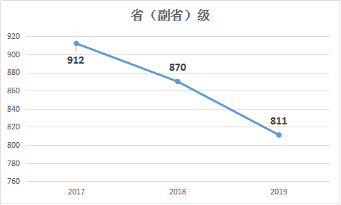 2019年國(guó)家公務(wù)員考試職位表解讀：省（副?。┘?jí)