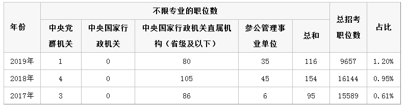 應屆生報考2020年國家公務員考試選哪些崗位好