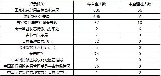 2019國(guó)考報(bào)名首日數(shù)據(jù)分析：吉林1548人報(bào)名，123人過(guò)審