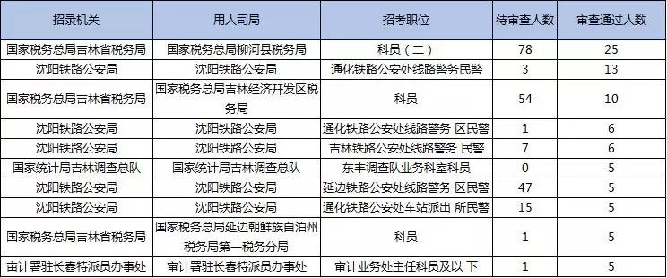 2019國(guó)考報(bào)名首日數(shù)據(jù)分析：吉林1548人報(bào)名，123人過(guò)審