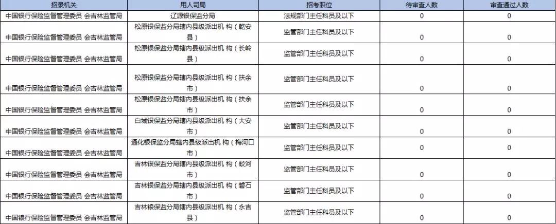 2019國(guó)考報(bào)名首日數(shù)據(jù)分析：吉林1548人報(bào)名，123人過(guò)審