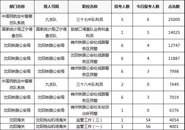 2019年國(guó)考報(bào)名首日遼寧數(shù)據(jù)：333人通過(guò)審核