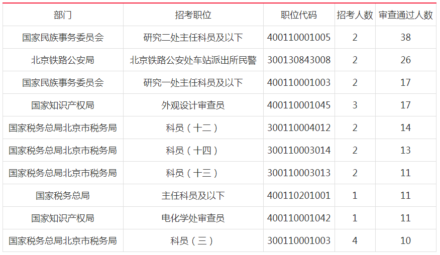 2019國考北京地市級單位報名首日人數分析