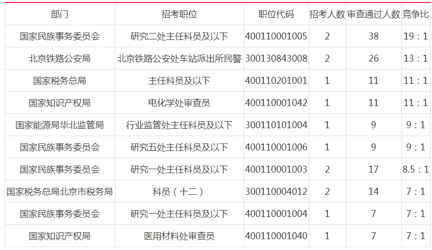 2019國考北京地市級單位報名首日人數分析