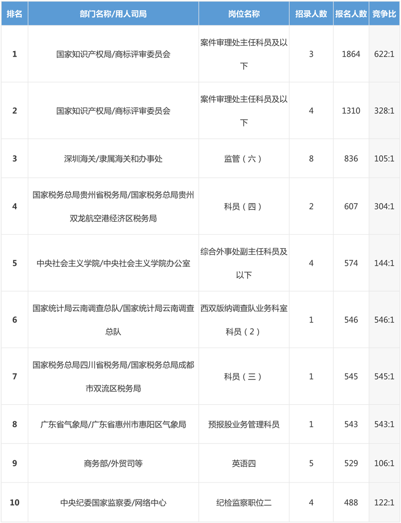 2019年國考報名最新數(shù)據(jù)分析（截止23日16:30）