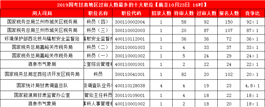 2019國考甘肅地區(qū)報名人數(shù)統(tǒng)計[截止23日16時]