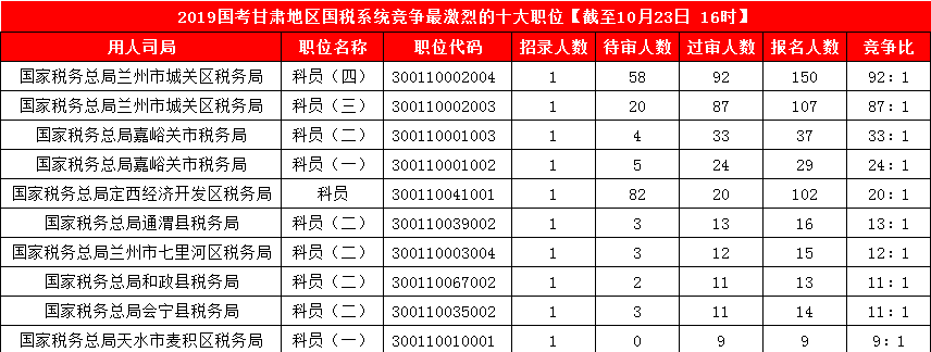 2019國考甘肅地區(qū)報名人數(shù)統(tǒng)計[截止23日16時]