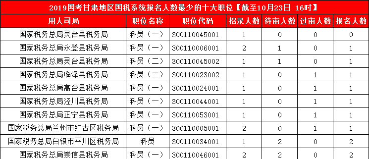 2019國考甘肅地區(qū)報名人數(shù)統(tǒng)計[截止23日16時]