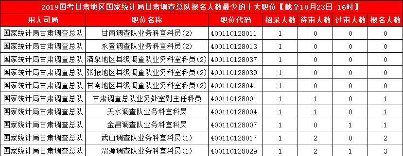 2019國考甘肅地區(qū)報名人數(shù)統(tǒng)計[截止23日16時]