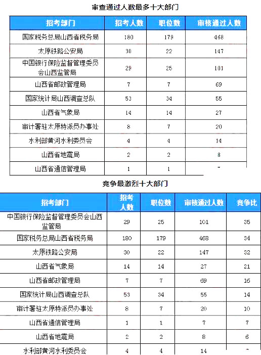 2019國考山西地區(qū)報名統計：918人過審[23日16時]