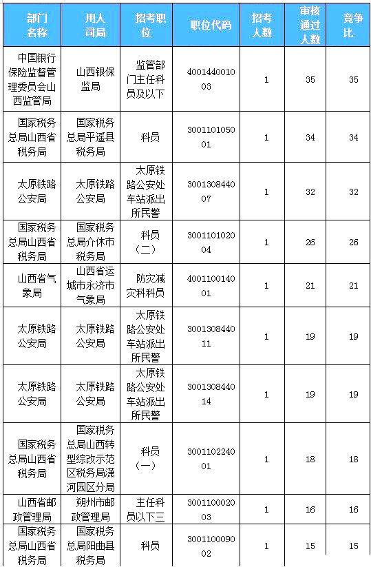 2019國考山西地區(qū)報名統計：918人過審[23日16時]