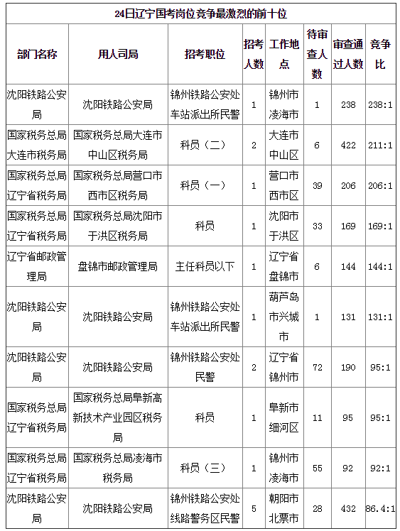 2019國考遼寧地區(qū)報名統(tǒng)計：8677人報名[24日16時]