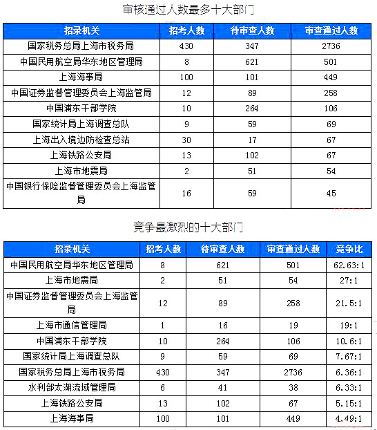 2019國(guó)考上海地區(qū)報(bào)名統(tǒng)計(jì)：6371人報(bào)名[截至24日16時(shí)]