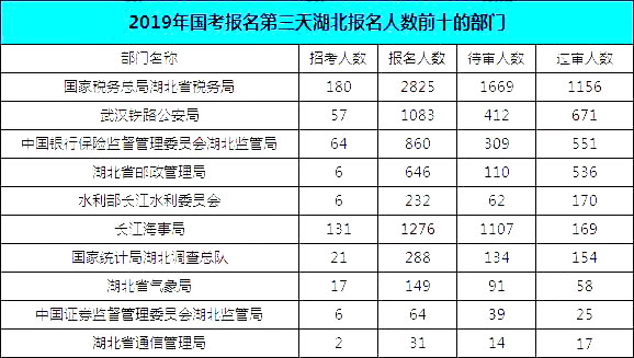 2019國(guó)考湖北地區(qū)報(bào)名統(tǒng)計(jì)：報(bào)名8467人，最熱競(jìng)爭(zhēng)比163:1[24日16時(shí)]