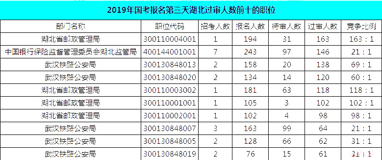 2019國(guó)考湖北地區(qū)報(bào)名統(tǒng)計(jì)：報(bào)名8467人，最熱競(jìng)爭(zhēng)比163:1[24日16時(shí)]