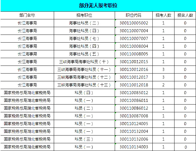 2019國(guó)考湖北地區(qū)報(bào)名統(tǒng)計(jì)：報(bào)名8467人，最熱競(jìng)爭(zhēng)比163:1[24日16時(shí)]