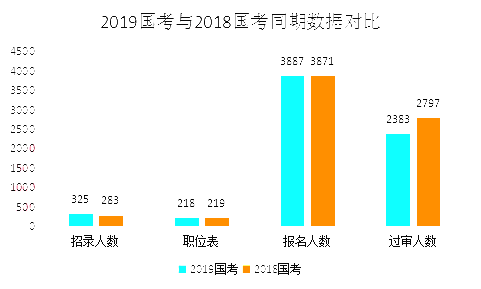 2019國(guó)考甘肅地區(qū)報(bào)名統(tǒng)計(jì)：3887人報(bào)名 最熱競(jìng)爭(zhēng)比199:1[24日16時(shí)]