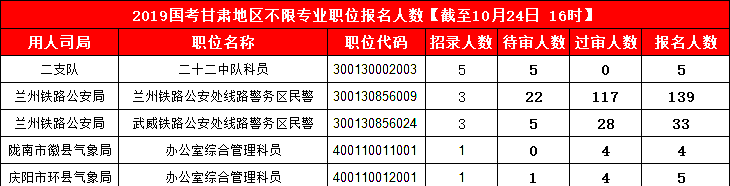 2019國(guó)考甘肅地區(qū)報(bào)名統(tǒng)計(jì)：3887人報(bào)名 最熱競(jìng)爭(zhēng)比199:1[24日16時(shí)]