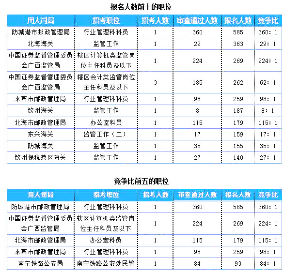 2019國(guó)考廣西地區(qū)報(bào)名統(tǒng)計(jì)：7125人報(bào)名 最熱職位360:1[25日16時(shí)]