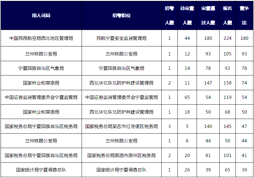 2019國考寧夏地區(qū)報(bào)名統(tǒng)計(jì)：3164人報(bào)名[25日16時(shí)]