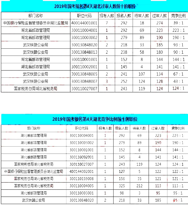 2019國考湖北地區(qū)報名統(tǒng)計：12546人報名[25日16時]