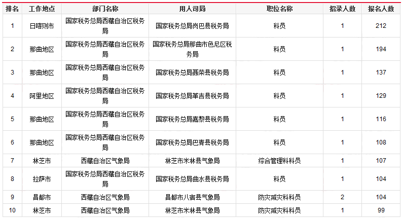 2019國考西藏報名統(tǒng)計：4663人報名[25日17時]