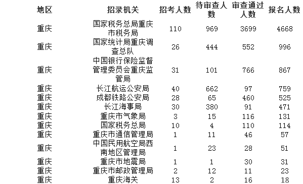 2019國考報(bào)名人數(shù)統(tǒng)計(jì)：重慶8711人報(bào)考 6022人過審[截至26日16時(shí)]