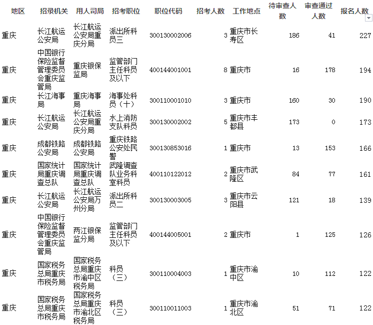 2019國考報(bào)名人數(shù)統(tǒng)計(jì)：重慶8711人報(bào)考 6022人過審[截至26日16時(shí)]