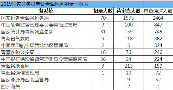 2019國考報(bào)名人數(shù)統(tǒng)計(jì)：青海5516人過審[27日09時(shí)]