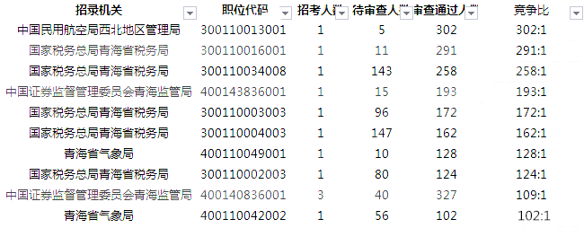 2019國考報(bào)名人數(shù)統(tǒng)計(jì)：青海5516人過審[27日09時(shí)]