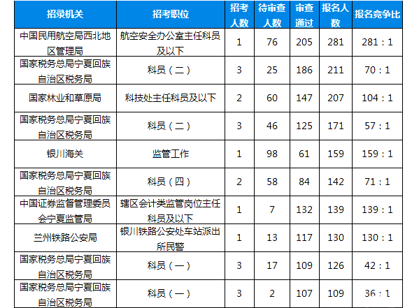 2019國考報(bào)名人數(shù)統(tǒng)計(jì)：寧夏4028人報(bào)名[26日16:00]