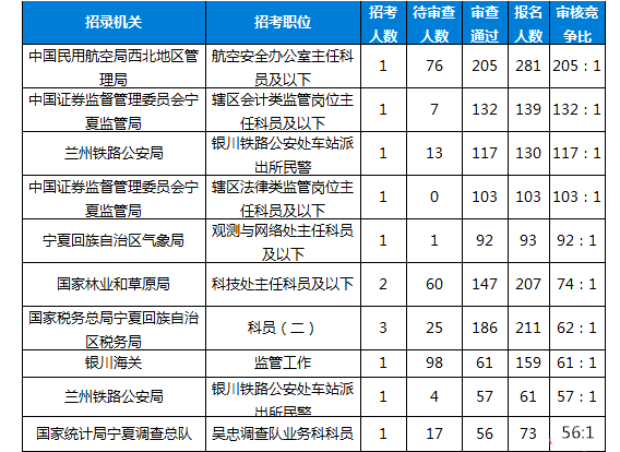 2019國考報(bào)名人數(shù)統(tǒng)計(jì)：寧夏4028人報(bào)名[26日16:00]