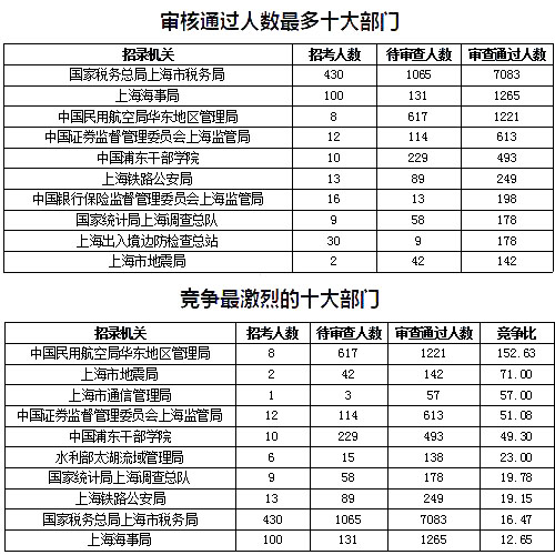 2019國考上海地區(qū)報名數(shù)據(jù)：報名人數(shù)達(dá)1.4萬[27日16時]