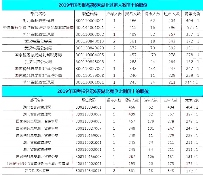 2019國(guó)考湖北報(bào)名統(tǒng)計(jì)：19690人報(bào)名[截至27日16時(shí)]