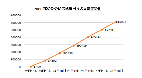 2019年國考報(bào)名人數(shù)走勢分析 競爭程度遠(yuǎn)超往年