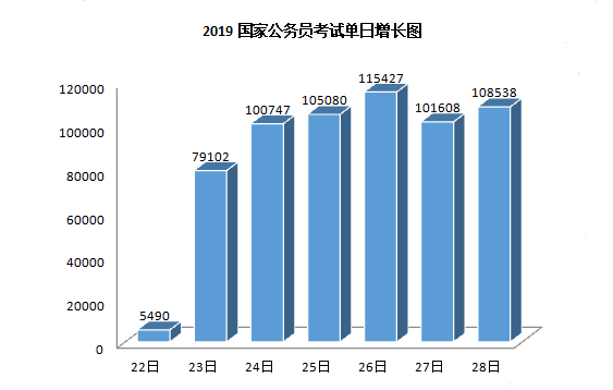 2019年國考報(bào)名人數(shù)走勢分析 競爭程度遠(yuǎn)超往年