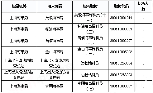 2019國考上海地區(qū)報名統(tǒng)計：報名人數(shù)破2萬[29日9時]