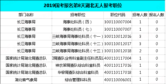 2019國(guó)考湖北地區(qū)報(bào)名統(tǒng)計(jì)：過(guò)審近2萬(wàn)人，最熱職位575:1[29日9時(shí)]