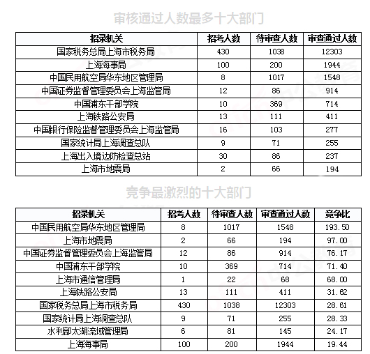 2019國考上海地區(qū)報名統(tǒng)計：報名人數(shù)達2.2萬[29日16時]