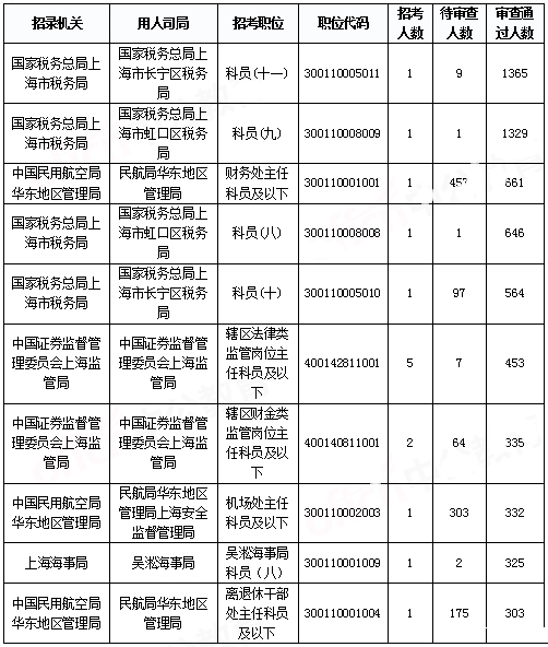 2019國考上海地區(qū)報名統(tǒng)計：報名人數(shù)達2.2萬[29日16時]