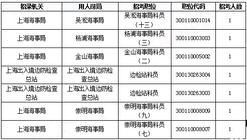 2019國考上海地區(qū)報名統(tǒng)計：報名人數(shù)達2.2萬[29日16時]