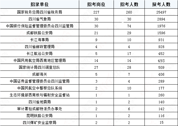 2019國考四川地區(qū)報名統(tǒng)計：36821人報名[29日16時]