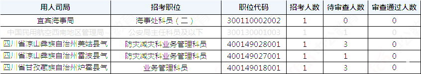 2019國考四川地區(qū)報名統(tǒng)計：36821人報名[29日16時]