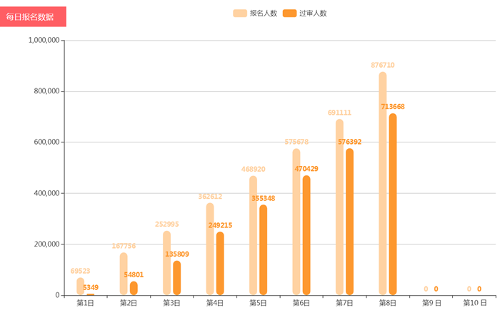 2019年國考報(bào)名西南地區(qū)云南貴州競爭比最高