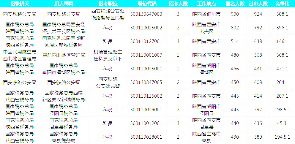 2019國(guó)考陜西地區(qū)報(bào)名統(tǒng)計(jì)：20293人通過審核[29日16時(shí)]